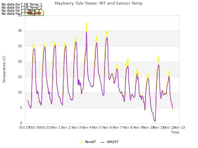 plot of Mayberry Tule Tower: IRT and Sensor Temp