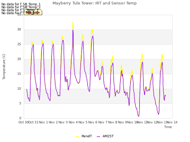 plot of Mayberry Tule Tower: IRT and Sensor Temp