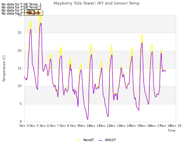 plot of Mayberry Tule Tower: IRT and Sensor Temp
