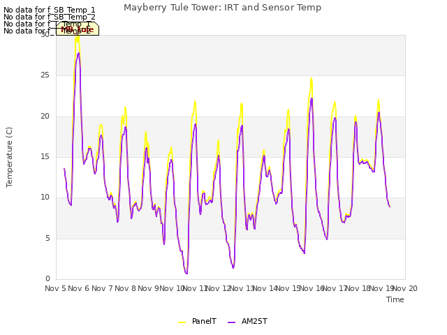 plot of Mayberry Tule Tower: IRT and Sensor Temp