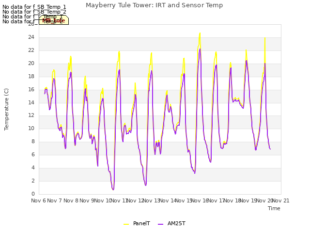 plot of Mayberry Tule Tower: IRT and Sensor Temp