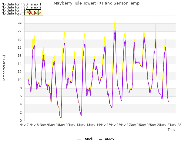 plot of Mayberry Tule Tower: IRT and Sensor Temp