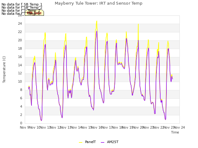 plot of Mayberry Tule Tower: IRT and Sensor Temp