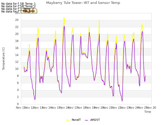 plot of Mayberry Tule Tower: IRT and Sensor Temp