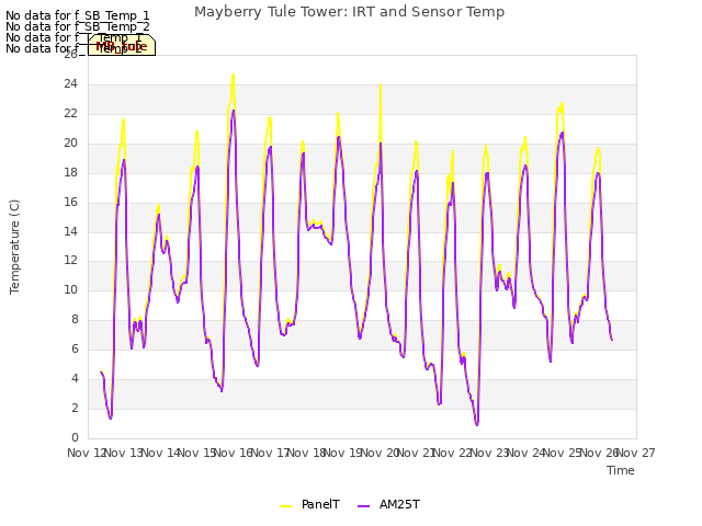 plot of Mayberry Tule Tower: IRT and Sensor Temp