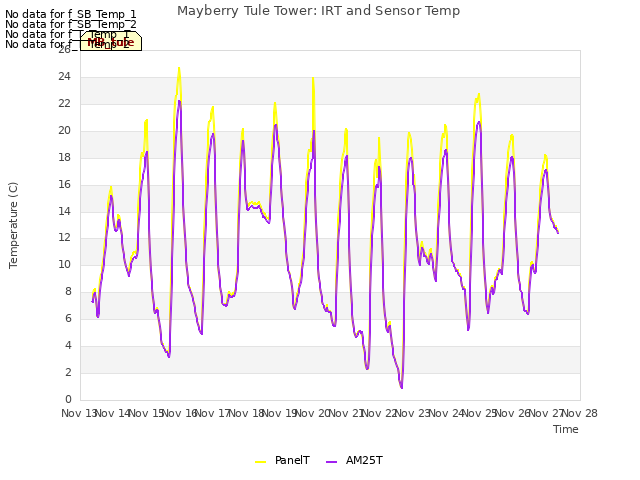 plot of Mayberry Tule Tower: IRT and Sensor Temp