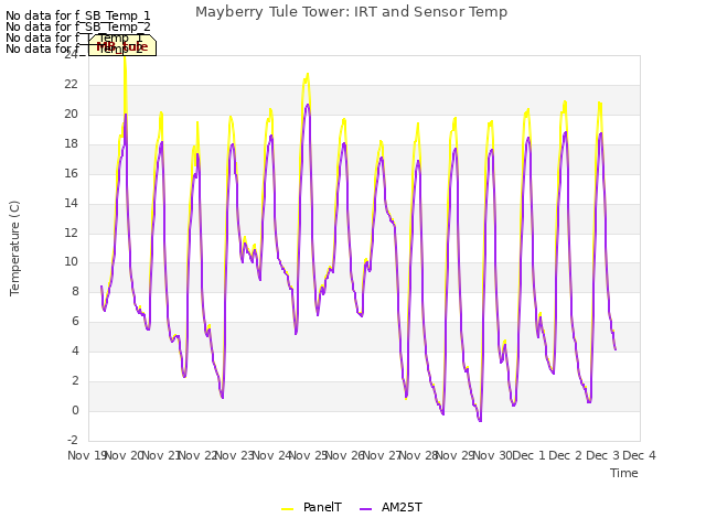 plot of Mayberry Tule Tower: IRT and Sensor Temp