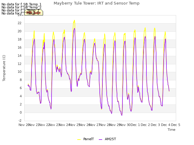 plot of Mayberry Tule Tower: IRT and Sensor Temp