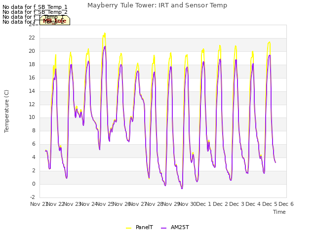 plot of Mayberry Tule Tower: IRT and Sensor Temp