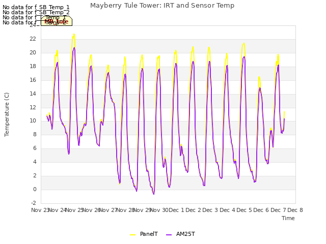 plot of Mayberry Tule Tower: IRT and Sensor Temp