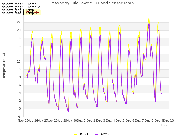 plot of Mayberry Tule Tower: IRT and Sensor Temp