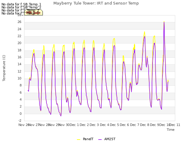 plot of Mayberry Tule Tower: IRT and Sensor Temp