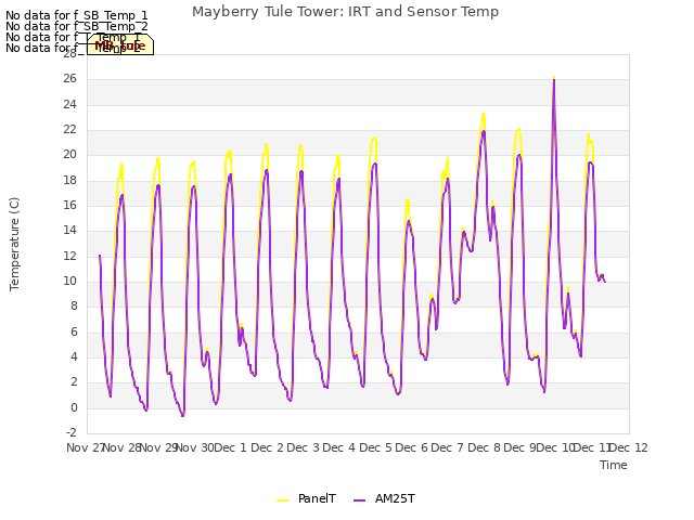 plot of Mayberry Tule Tower: IRT and Sensor Temp