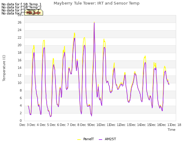 plot of Mayberry Tule Tower: IRT and Sensor Temp