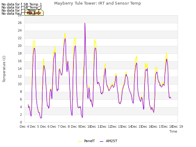 plot of Mayberry Tule Tower: IRT and Sensor Temp