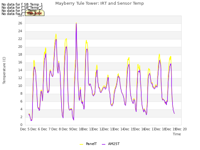 plot of Mayberry Tule Tower: IRT and Sensor Temp