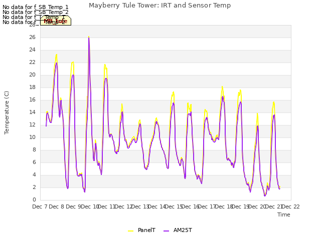 plot of Mayberry Tule Tower: IRT and Sensor Temp