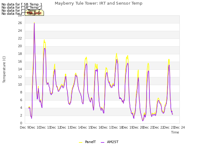 plot of Mayberry Tule Tower: IRT and Sensor Temp