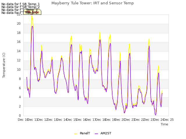 plot of Mayberry Tule Tower: IRT and Sensor Temp