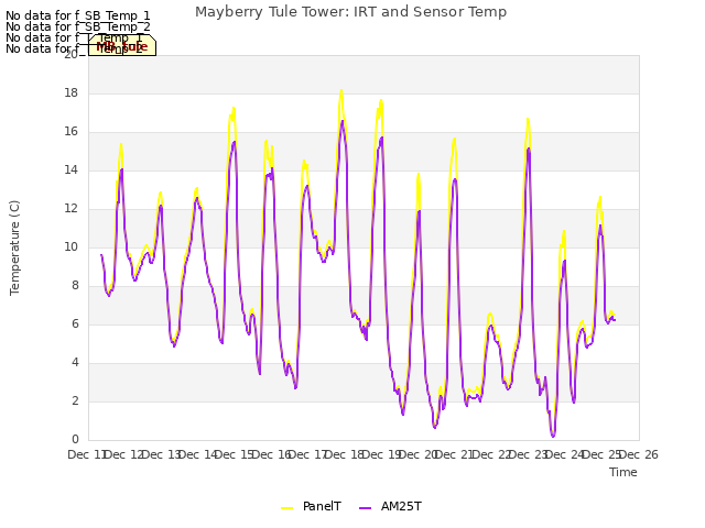 plot of Mayberry Tule Tower: IRT and Sensor Temp