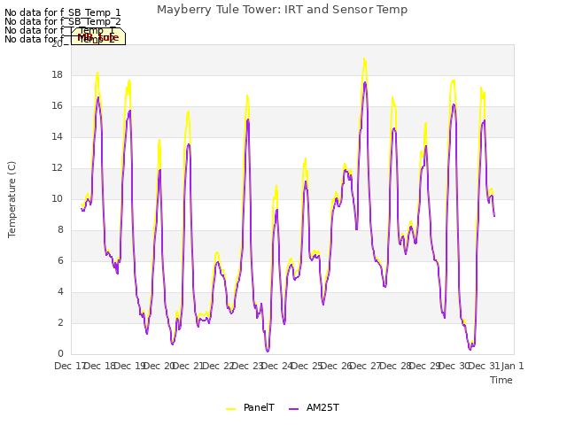 plot of Mayberry Tule Tower: IRT and Sensor Temp