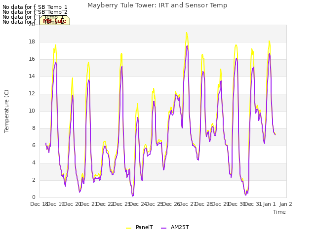 plot of Mayberry Tule Tower: IRT and Sensor Temp