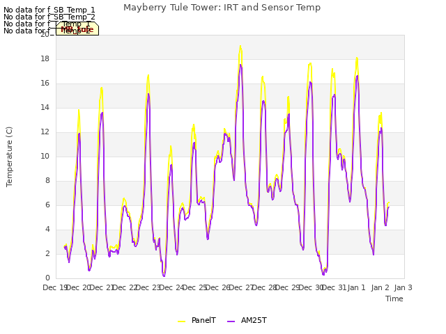 plot of Mayberry Tule Tower: IRT and Sensor Temp