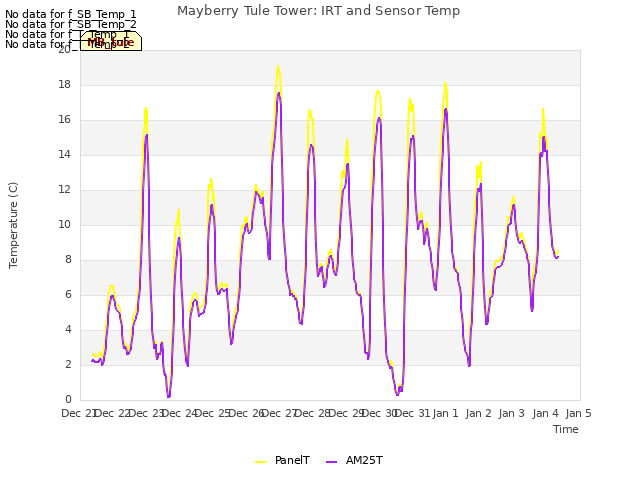 plot of Mayberry Tule Tower: IRT and Sensor Temp