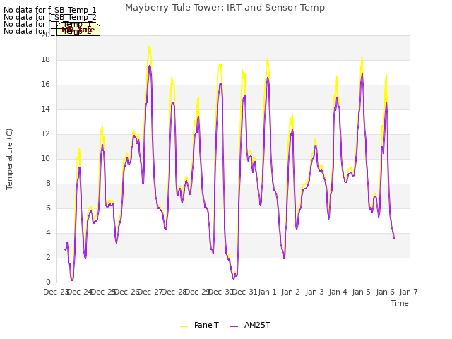 plot of Mayberry Tule Tower: IRT and Sensor Temp