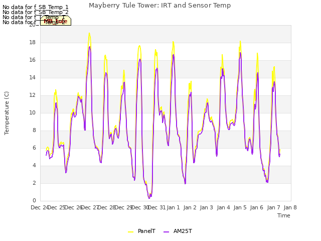 plot of Mayberry Tule Tower: IRT and Sensor Temp