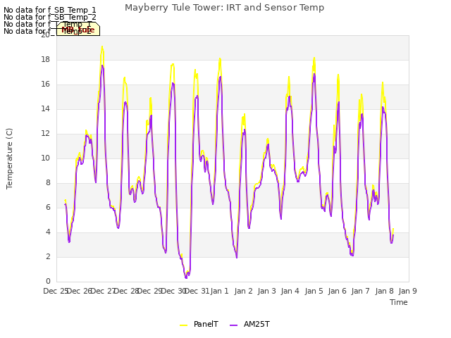 plot of Mayberry Tule Tower: IRT and Sensor Temp