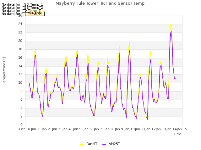 plot of Mayberry Tule Tower: IRT and Sensor Temp