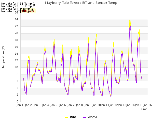 plot of Mayberry Tule Tower: IRT and Sensor Temp