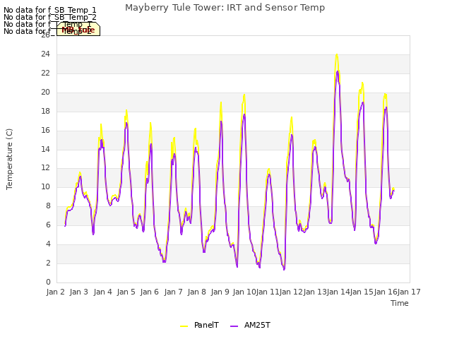 plot of Mayberry Tule Tower: IRT and Sensor Temp