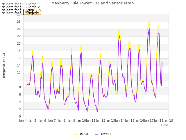 plot of Mayberry Tule Tower: IRT and Sensor Temp