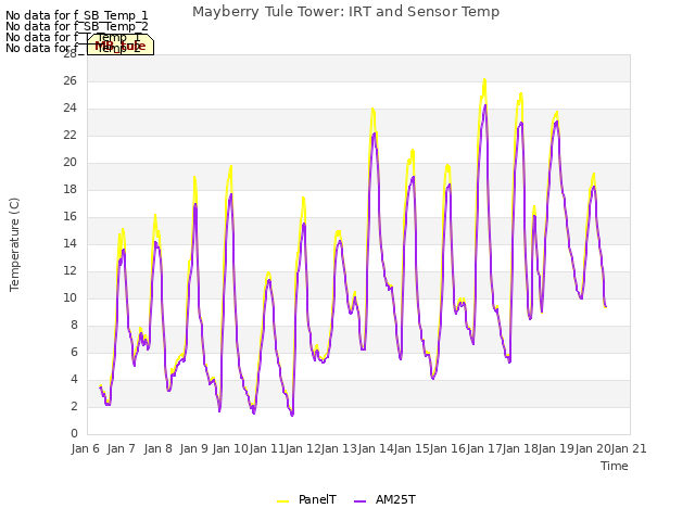 plot of Mayberry Tule Tower: IRT and Sensor Temp