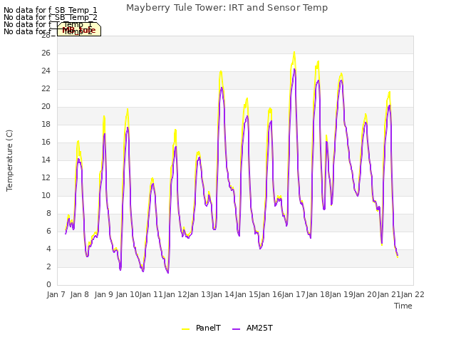 plot of Mayberry Tule Tower: IRT and Sensor Temp