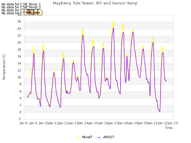 plot of Mayberry Tule Tower: IRT and Sensor Temp