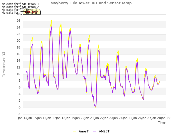 plot of Mayberry Tule Tower: IRT and Sensor Temp