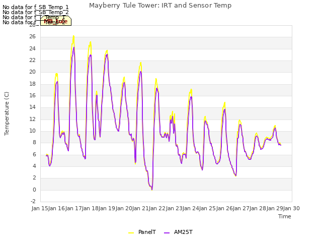 plot of Mayberry Tule Tower: IRT and Sensor Temp