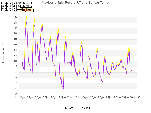 plot of Mayberry Tule Tower: IRT and Sensor Temp