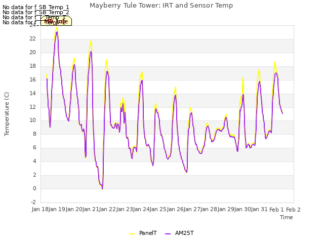 plot of Mayberry Tule Tower: IRT and Sensor Temp