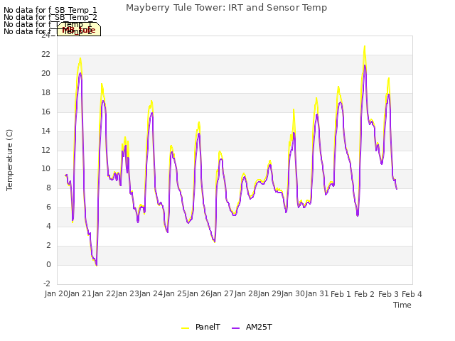 plot of Mayberry Tule Tower: IRT and Sensor Temp