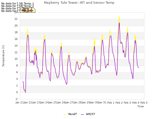 plot of Mayberry Tule Tower: IRT and Sensor Temp