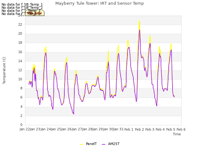 plot of Mayberry Tule Tower: IRT and Sensor Temp