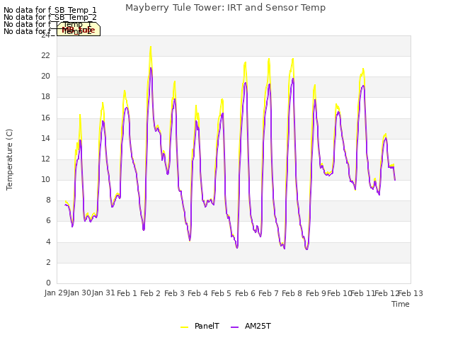 plot of Mayberry Tule Tower: IRT and Sensor Temp