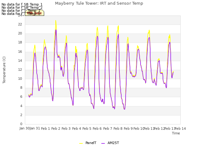 plot of Mayberry Tule Tower: IRT and Sensor Temp