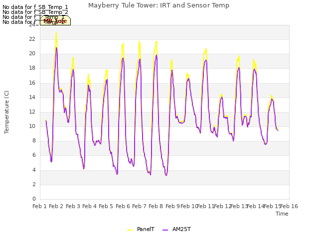 plot of Mayberry Tule Tower: IRT and Sensor Temp