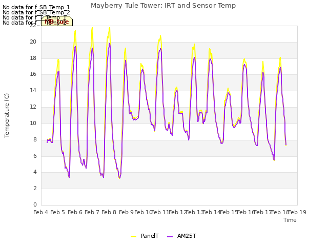 plot of Mayberry Tule Tower: IRT and Sensor Temp