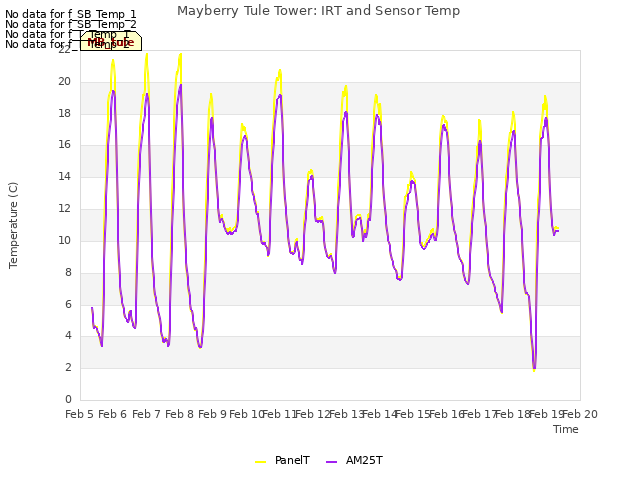 plot of Mayberry Tule Tower: IRT and Sensor Temp